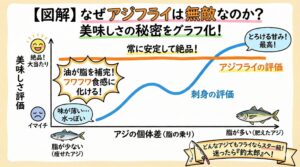 アジ刺身は外れがあるが、アジフライに「ハズレ」がほとんどない理由。釣太郎