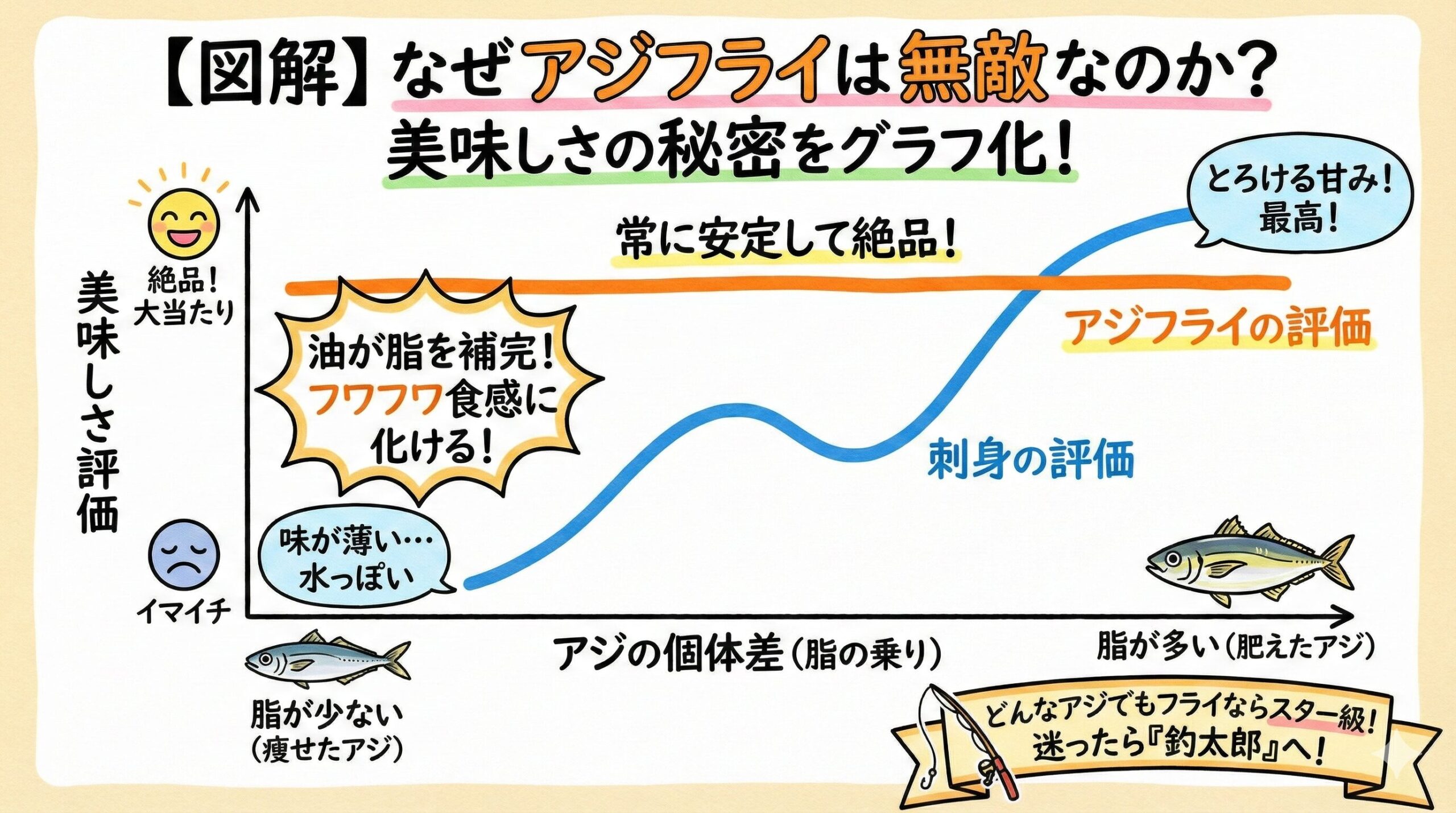 アジ刺身は外れがあるが、アジフライに「ハズレ」がほとんどない理由。釣太郎