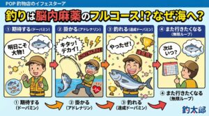 釣りは① 期待する（ドーパミン）② 掛かる（アドレナリン）③ 釣れる（達成ドーパミン）④ また行きたくなる。釣太郎