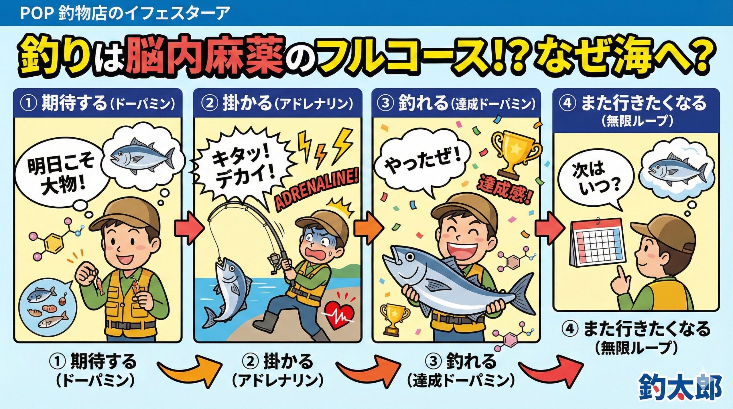 釣りは① 期待する（ドーパミン）② 掛かる（アドレナリン）③ 釣れる（達成ドーパミン）④ また行きたくなる。釣太郎