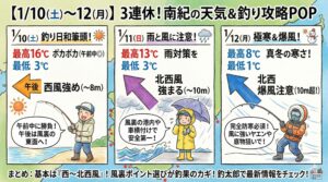 いよいよ明日から3連休。南紀エリアの予報を見ると、土曜日と月曜日で「季節が違う」ほどの気温差がありそうです。釣太郎
