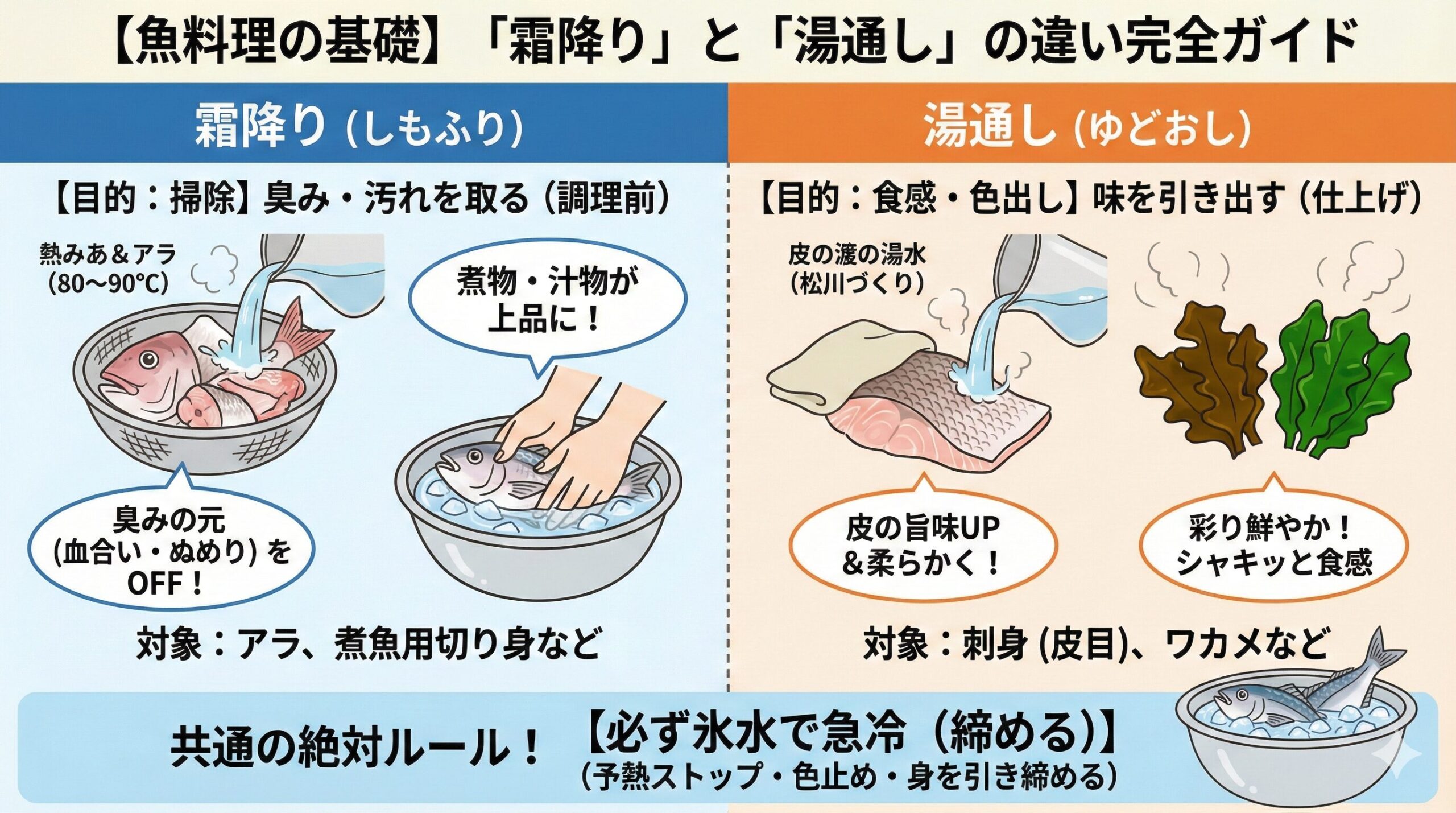 魚料理の湯通しと霜取りの違い。霜降りの場合：予熱で火が通り過ぎるのを防ぎ、汚れを固めて落としやすくするため。 湯通しの場合：身を引き締め、鮮やかな色をキープするため。釣太郎