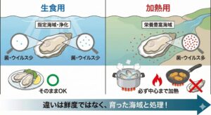 牡蠣、生食用」と「加熱用」の違いは鮮度ではない。「生食用」は洗浄・浄化された、安全重視のあっさり味。 「加熱用」は栄養豊富な海で育った、濃厚な味（要加熱）。加熱用を生で食べるのは、新鮮でも絶対にNG。釣太郎