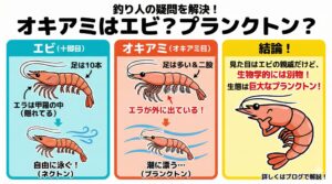 オキアミはエビなのか？プランクトンなのか？という疑問は、専門書でも解説の切り口によって答えが変わるややこしい問題。釣太郎