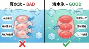 ヒラメ釣りには「釣太郎の海水氷」をお忘れなく.釣太郎