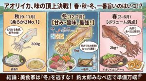 「冬の釣りは寒くて辛い」と敬遠されがちですが、1年で最も糖度と旨味を高めた最高のアオリイカが待っています。釣太郎