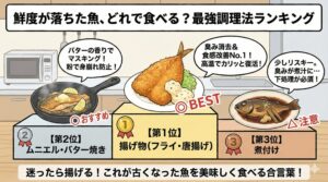 鮮度が落ちた魚の調理法。少し日が経ったかな？ → 煮付け → ムニエル・バター焼き。臭いや身の柔らかさが気になる → 揚げ物（フライ、唐揚げで完全復活）。釣太郎