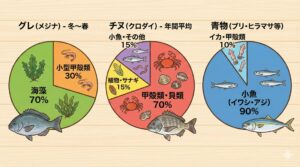魚は何を何％食べている？胃袋の黄金比率を知れば「釣れない」はなくなる！【グレ・チヌ・青物編】釣太郎