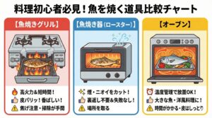 魚焼き料理、手っ取り早く、美味しい「塩焼き」を食べたい人 → 「魚焼きグリル」。部屋のニオイが気になる → 「魚焼き器（ロースター）」 。 焦がすのが怖い、洋風の魚料理を作りたい人 → 「オーブン」釣太郎