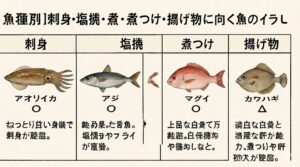 「今日は焼き魚が食べたいから、この魚を焼く」ではなく、「この魚は脂が少ないから、フライにしよう」と考えるのが、料理上手の思考法。釣太郎