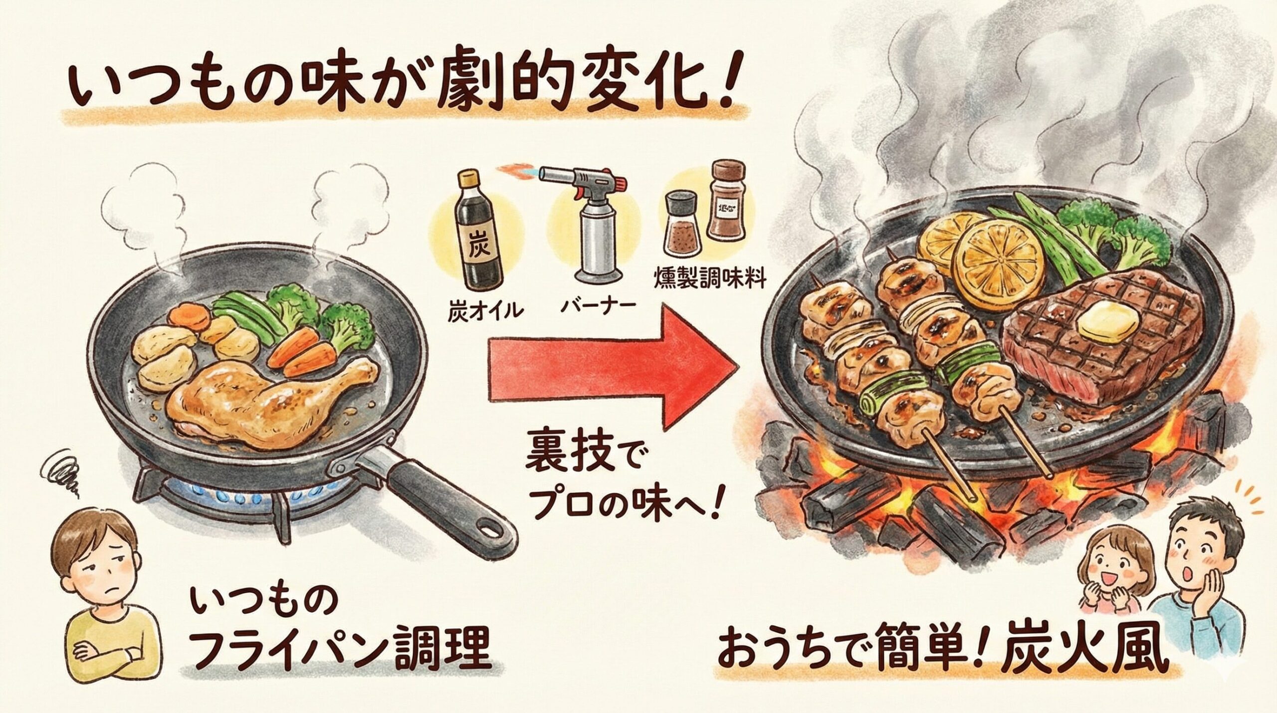 家で炭火焼き風を楽しむためのポイント。炭オイルで香りを後付けする。バーナーで表面を炙って焦げ目をつける。燻製調味料でスモーキーさをプラスする。魚焼きグリルで高温調理。釣太郎