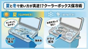 クーラーボックス、夏： 腐敗防止が最優先。「海水氷」に漬けて、キンキンに冷やす（ウェット保冷）。冬： 身質の維持が最優先。冷やしたら水から出し、「包んで」保冷する（ドライ保冷）。釣太郎
