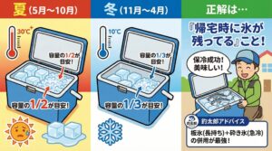 夏場はクーラー容量の半分、冬場でも3割を目安にする。クーラーボックスの氷、どれくらい必要？季節別の目安と「溶けない」ための鉄則。釣太郎