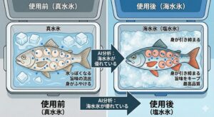 真水氷は、塩分の濃い場所（魚の細胞）へ移動しようとする性質」があります。真水の氷水に魚を漬けると、水分がどんどん魚の細胞内に入り込みます。これが水っぽくなる原因。釣太郎