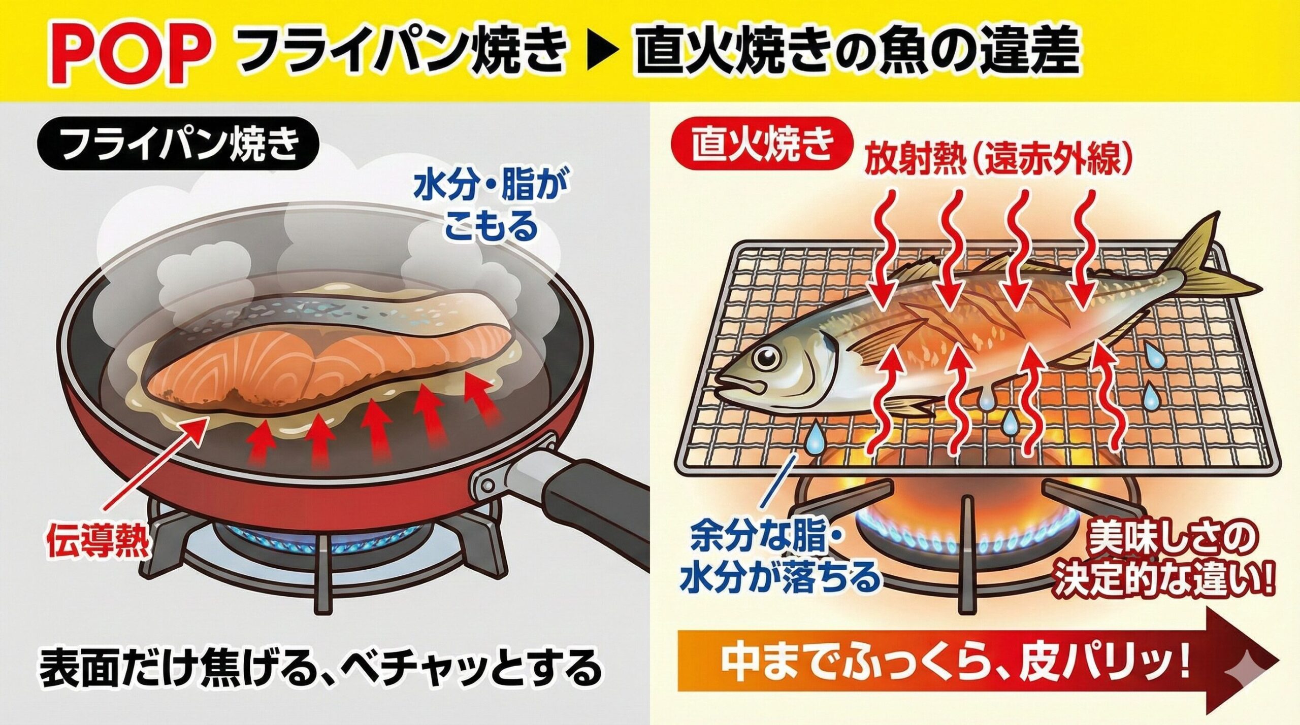 魚を「焼く」という行為において、直火焼きは理にかなった最強の調理法です。釣太郎