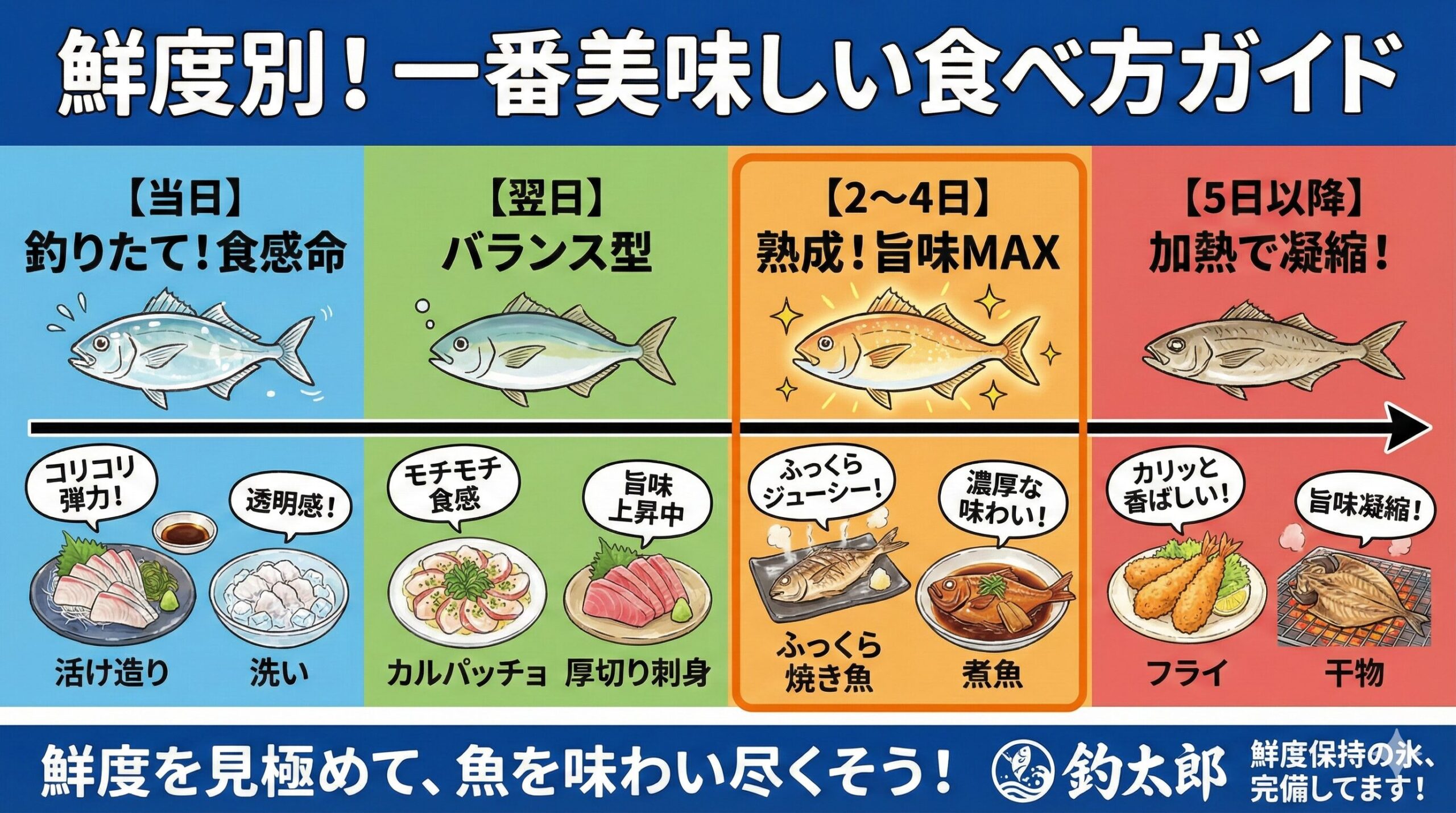 釣った魚「今日は刺身、明日は塩焼き、週末はフライ」と、一匹の魚でフルコースを楽しむのも釣り人の特権です。釣太郎