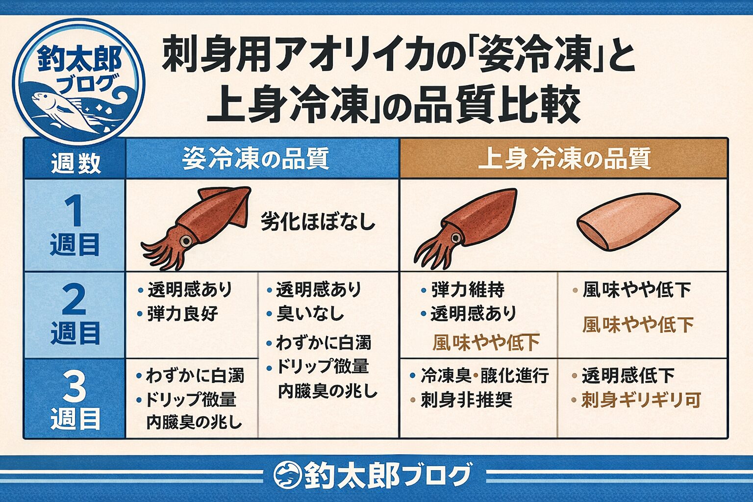 アオリイカ、刺身で食べるなら「上身冷凍」で2週間以内がベスト。釣太郎