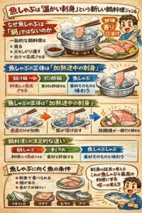魚しゃぶは鍋料理ではなく温かい刺身。だから・鮮度が命・魚選びがすべて・誤魔化しは効かない。釣太郎