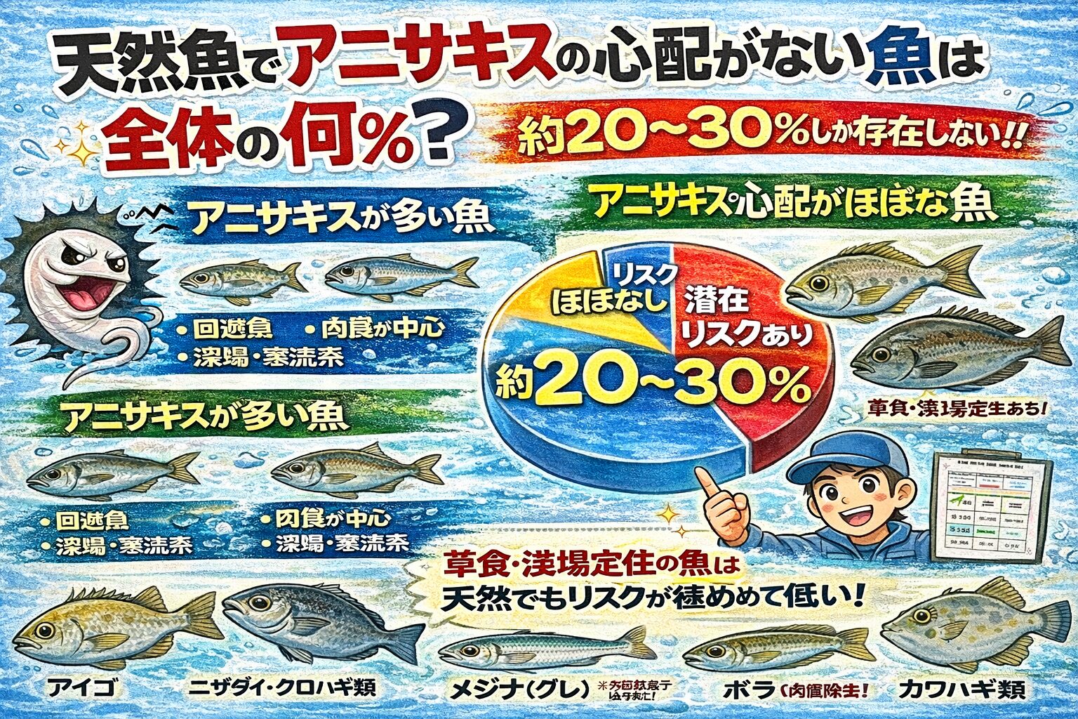 天然魚のうちアニサキスの心配がほぼない魚は全体の約20〜30％。草食・浅場定住魚は安全性が高い。 ・回遊魚・肉食魚は要注意。釣太郎