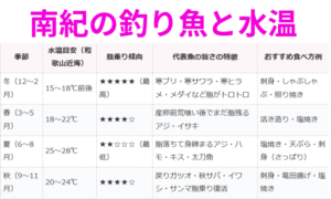 魚の旨さは、水温 × 脂質 × 味 の絶妙な三角関係で決まります。 和歌山南紀編。釣太郎
