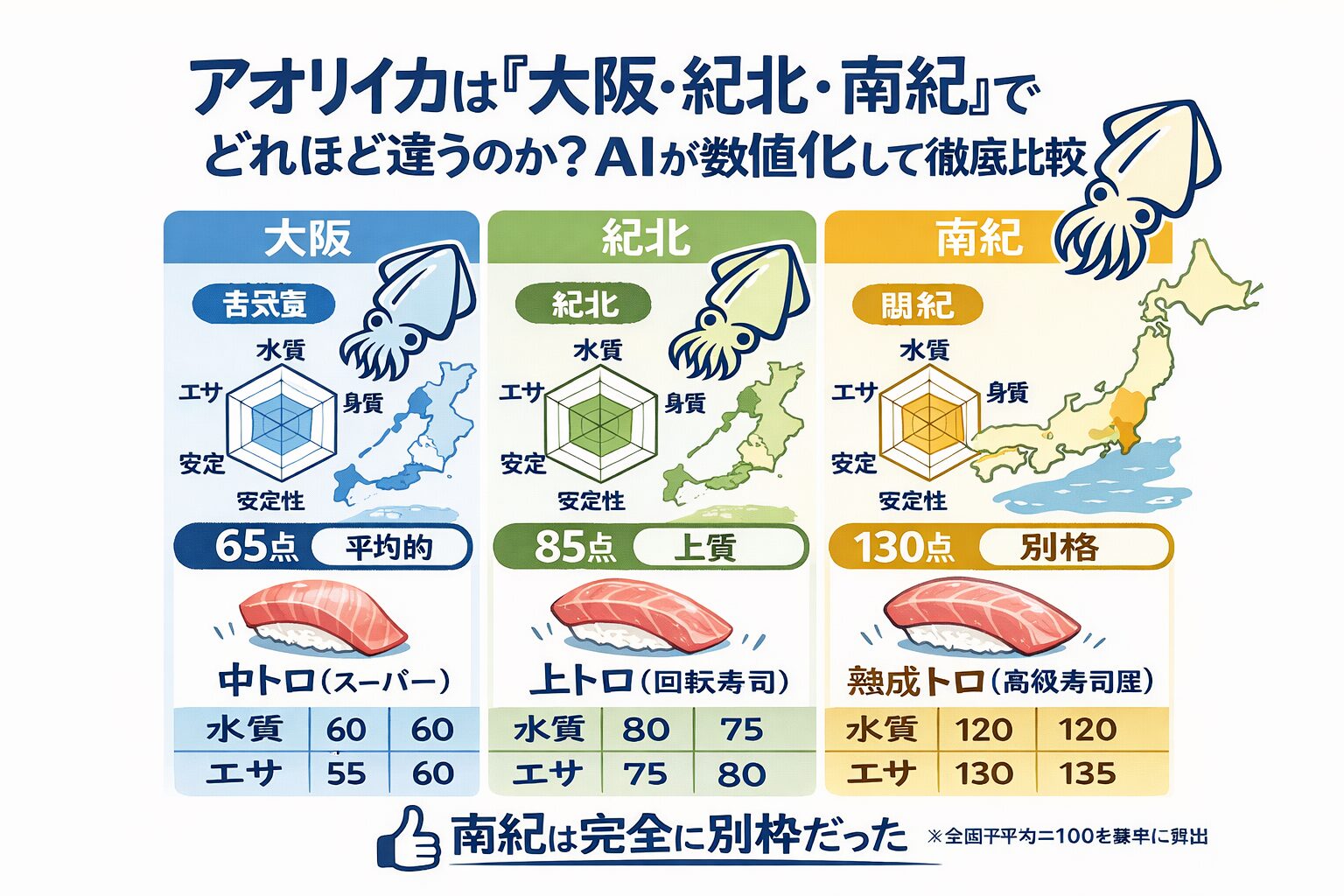 南紀のアオリイカが美味しい理由。① 黒潮直撃② 水温安定③ エサ豊富④ 高運動量⑤ 釣り人の処理レベル。全部揃っている海は、 日本でもほぼありません。釣太郎
