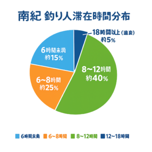 南紀釣り人滞在時間分布6時間未満：約15%。6〜8時間：約25%。8〜12時間：約40%。12〜18時間：約15%。18時間以上（連泊）：約5% 。釣太郎