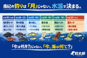 南紀は月別攻略が通用しにくい・黒潮で水温が大きく変わる・水温帯ごとに魚は明確に変わる・釣果は水温を読めるかで決まる.釣太郎
