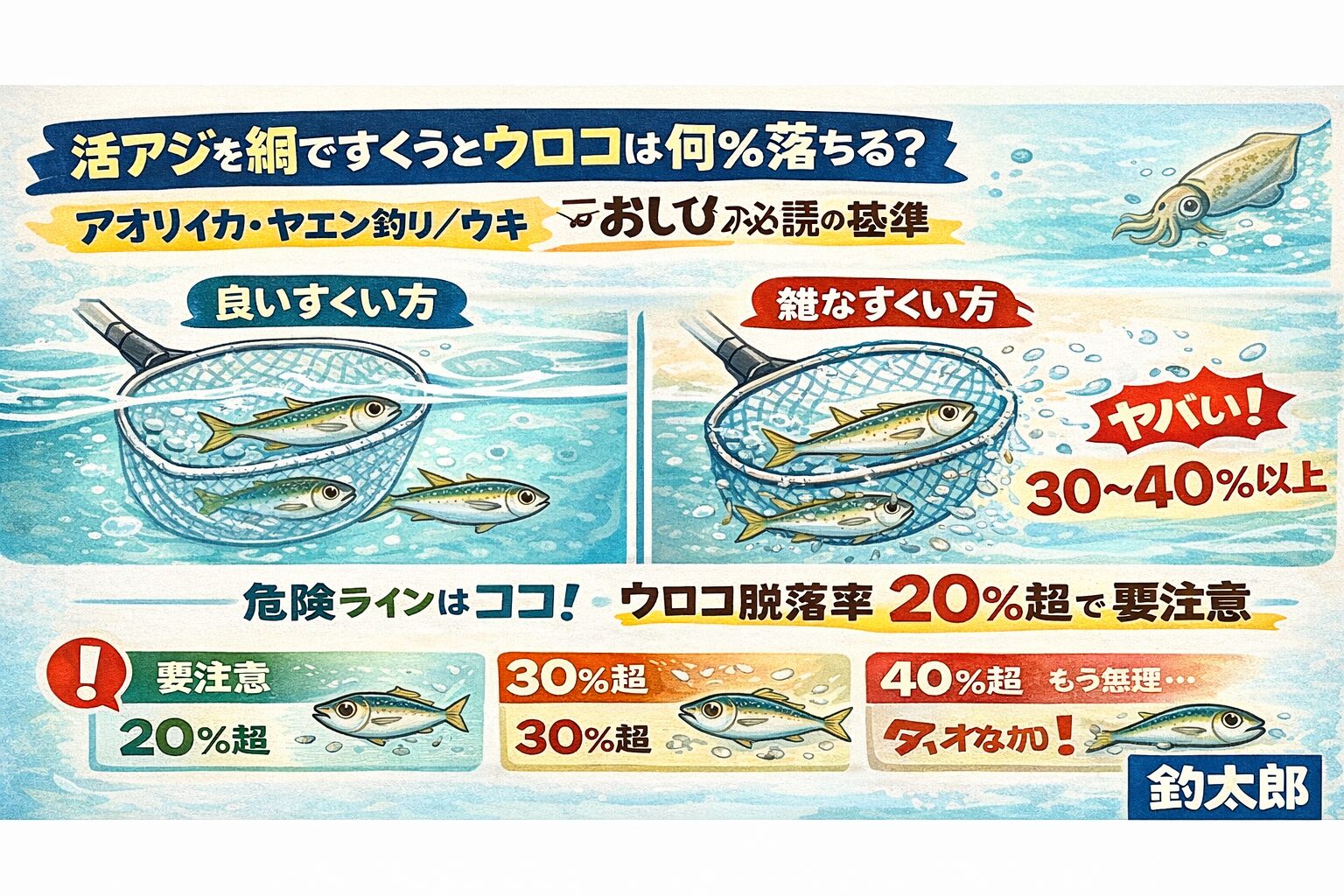 アオリイカ釣り用活アジ、ウロコ脱落率が、 アジの寿命と釣果を決めています。・20％超で要注意・30％超で失敗濃厚 。ヤエン釣り・ウキ釣りでは、エサ管理が釣りの半分。釣太郎