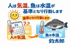 魚の目線で海を見ると、釣りは変わる。人は気温を基準に行動する。魚は水温を基準に行動する。釣太郎