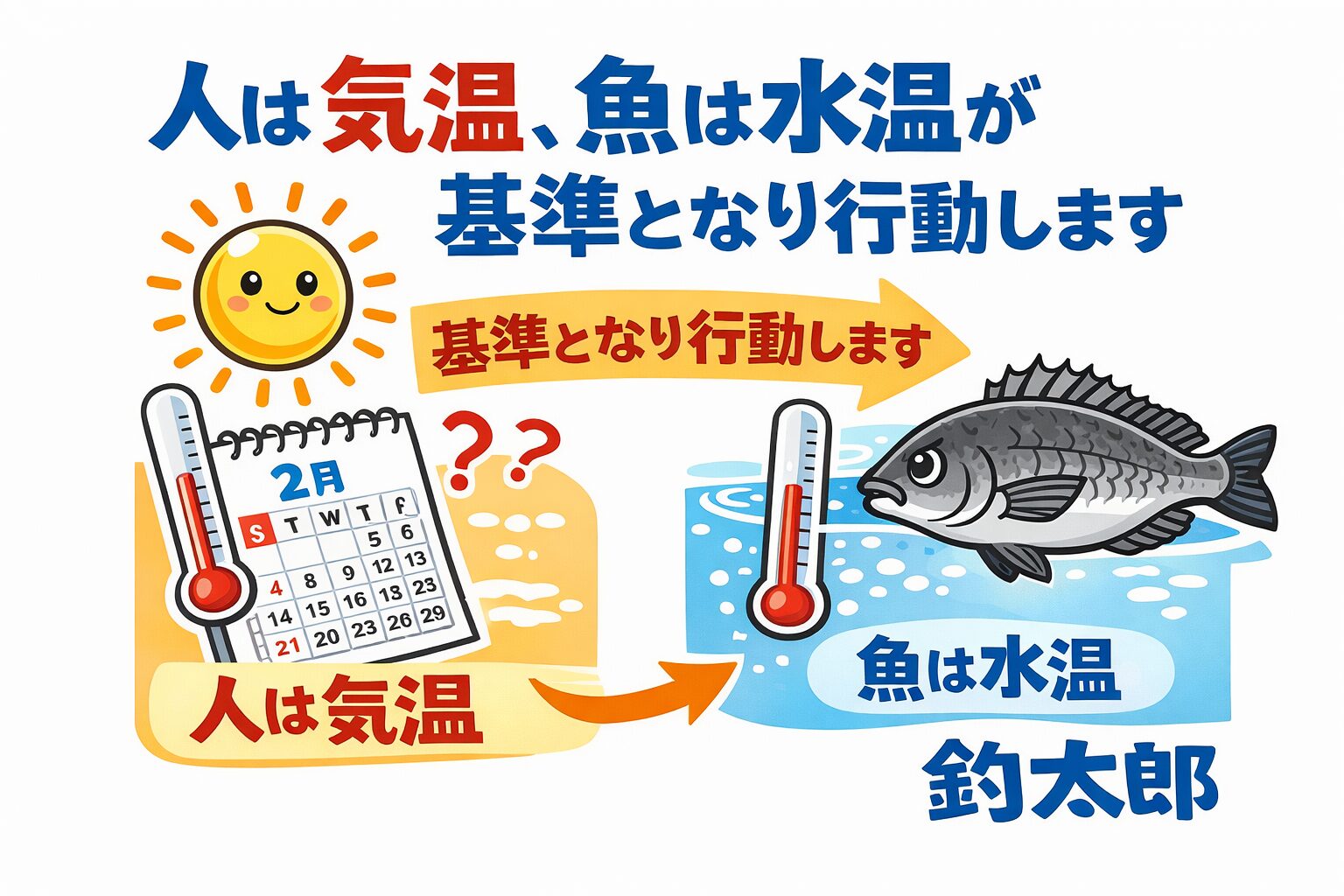 魚の目線で海を見ると、釣りは変わる。人は気温を基準に行動する。魚は水温を基準に行動する。釣太郎