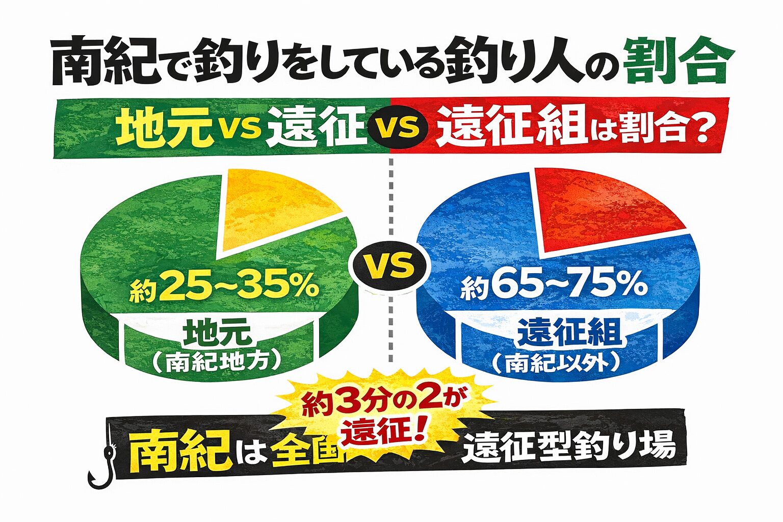 南紀釣り人の構成。地元 約25〜35％、遠征組約65〜75％。南紀は全国から釣り人が集まる遠征型釣り場。釣太郎