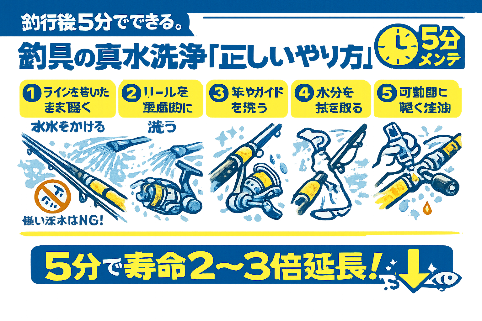 釣行後の真水洗浄は最強のメンテナンスです。5分で完了。費用ゼロ。寿命2〜3倍。釣太郎