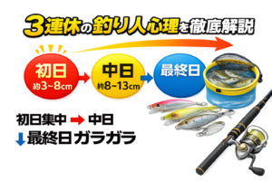 3連休の釣り人の流れは心理そのもの。・初日：攻めたい・先手・情報取得・中日：様子見・疲労 ・最終日：帰宅優先・本気勢のみ。釣太郎