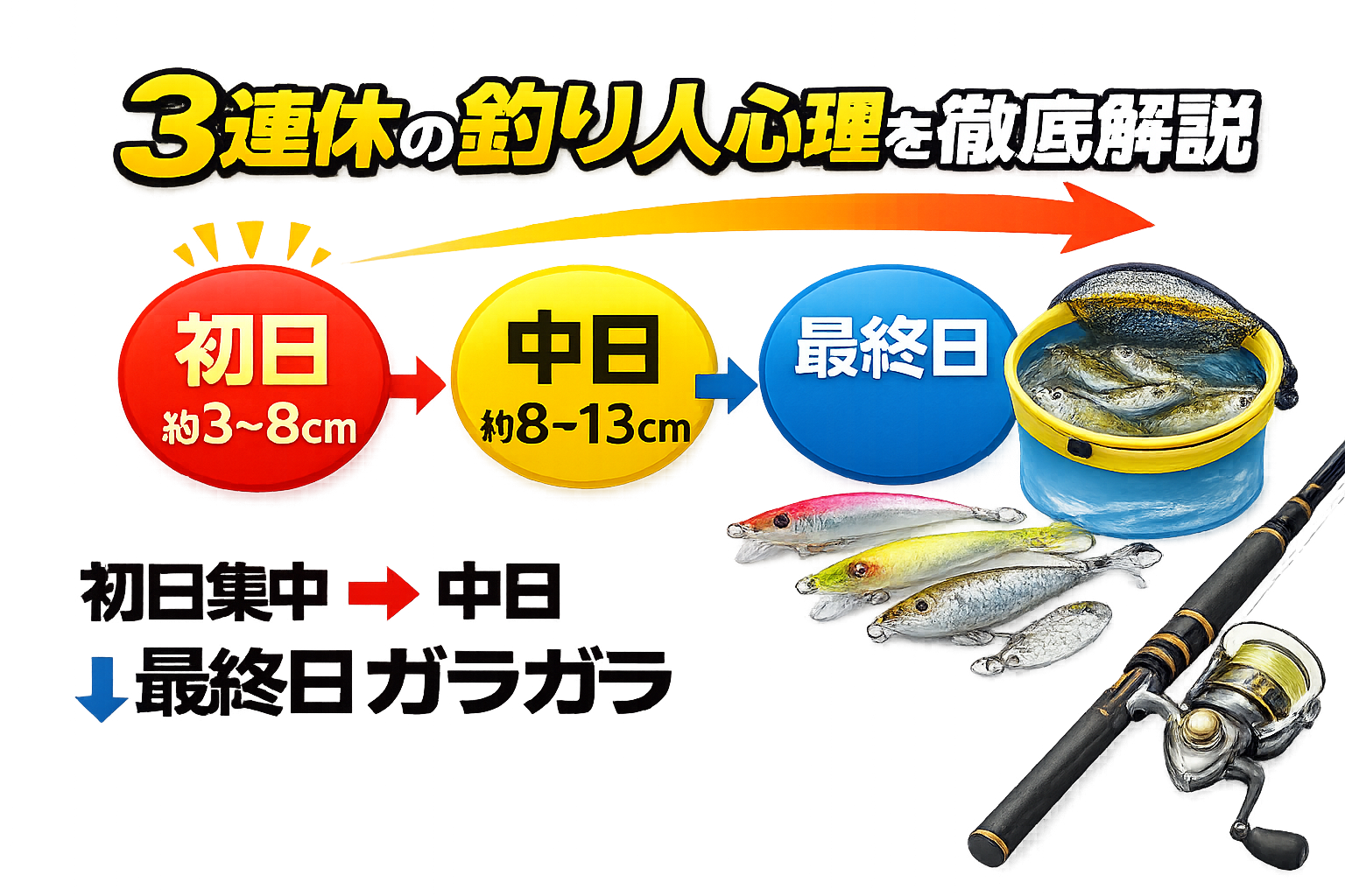 3連休の釣り人の流れは心理そのもの。・初日：攻めたい・先手・情報取得・中日：様子見・疲労 ・最終日：帰宅優先・本気勢のみ。釣太郎