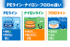 ライン使い分け。遠投・感度・飛距離重視 → PEメイン＋フロロリーダー トラブル少なくコスパ重視・近距離 → ナイロン一択 。根ズレ・底取り重視・リーダー → フロロ最強。釣太郎