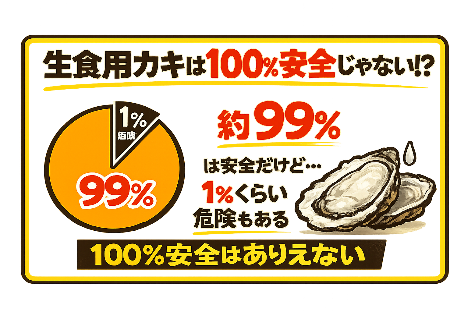 スーパーの生食用カキは❌ 100％安全 → 嘘 ⭕ 約98〜99％安全 → 現実。約1％のリスクは 確実に存在します。釣太郎