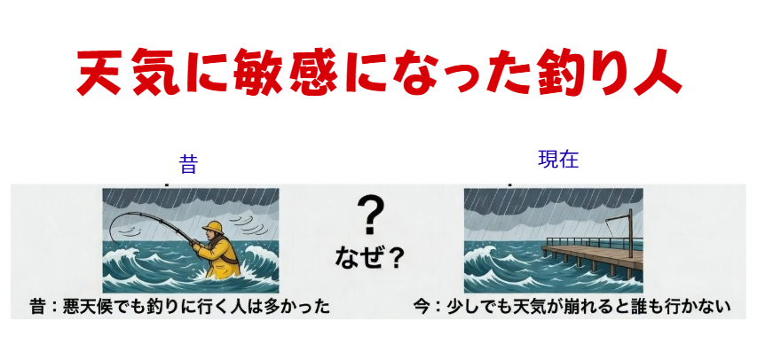釣り人の昔と今の違いは「根性の差」ではなく環境の変化。天気予報の進化・釣りのレジャー化・時間価値の上昇・安全意識の向上。釣太郎