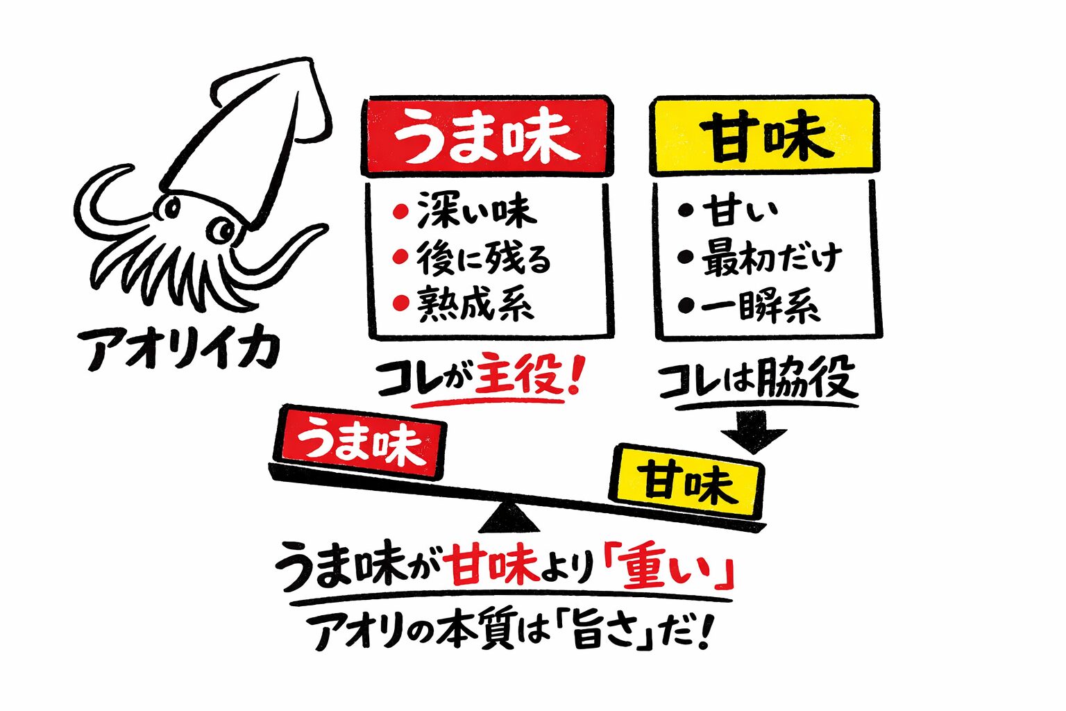 アオリイカは「甘いから旨い」んじゃない。 「うま味が強いから、甘味が生きる」魚介。釣太郎