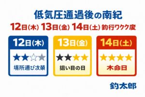 南紀の釣行期待度指数、2月12日（木）　慎重に。風裏・湾内中心。13日（金）　反応が出始める狙い目日。・14日（土） 本命。低気圧明けの完成形。釣太郎