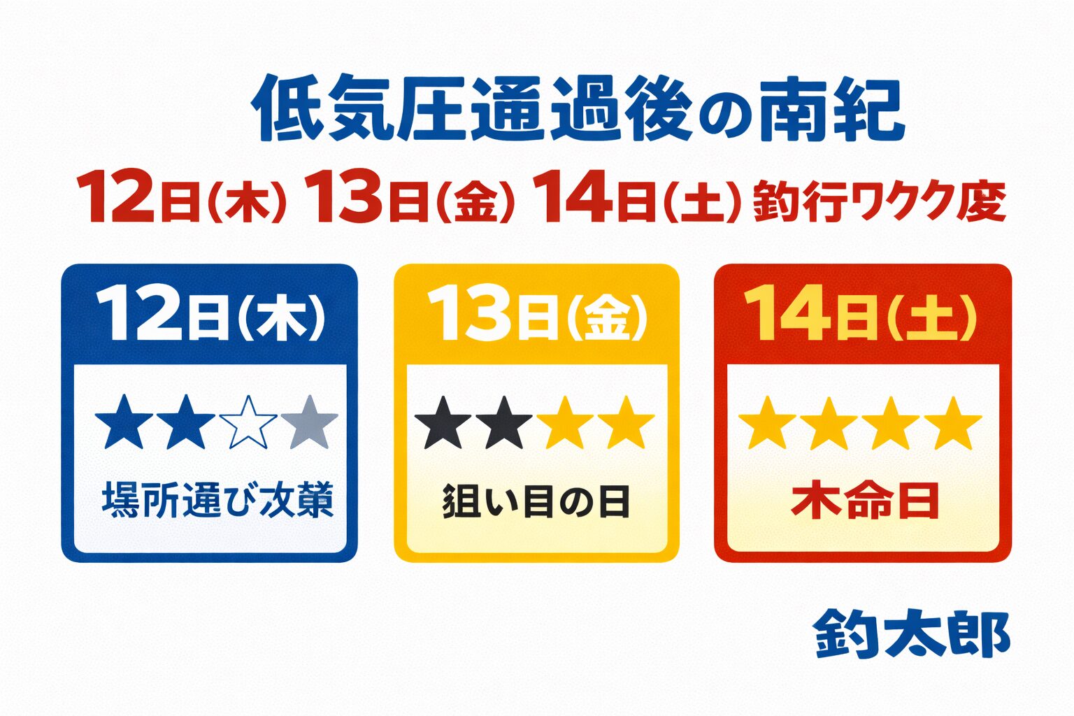 南紀の釣行期待度指数、2月12日（木）　慎重に。風裏・湾内中心。13日（金）　反応が出始める狙い目日。・14日（土） 本命。低気圧明けの完成形。釣太郎