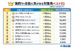 海釣りで全国人気の対象魚ベスト10。釣り人数の目安つき一覧表で丸わかり。釣太郎