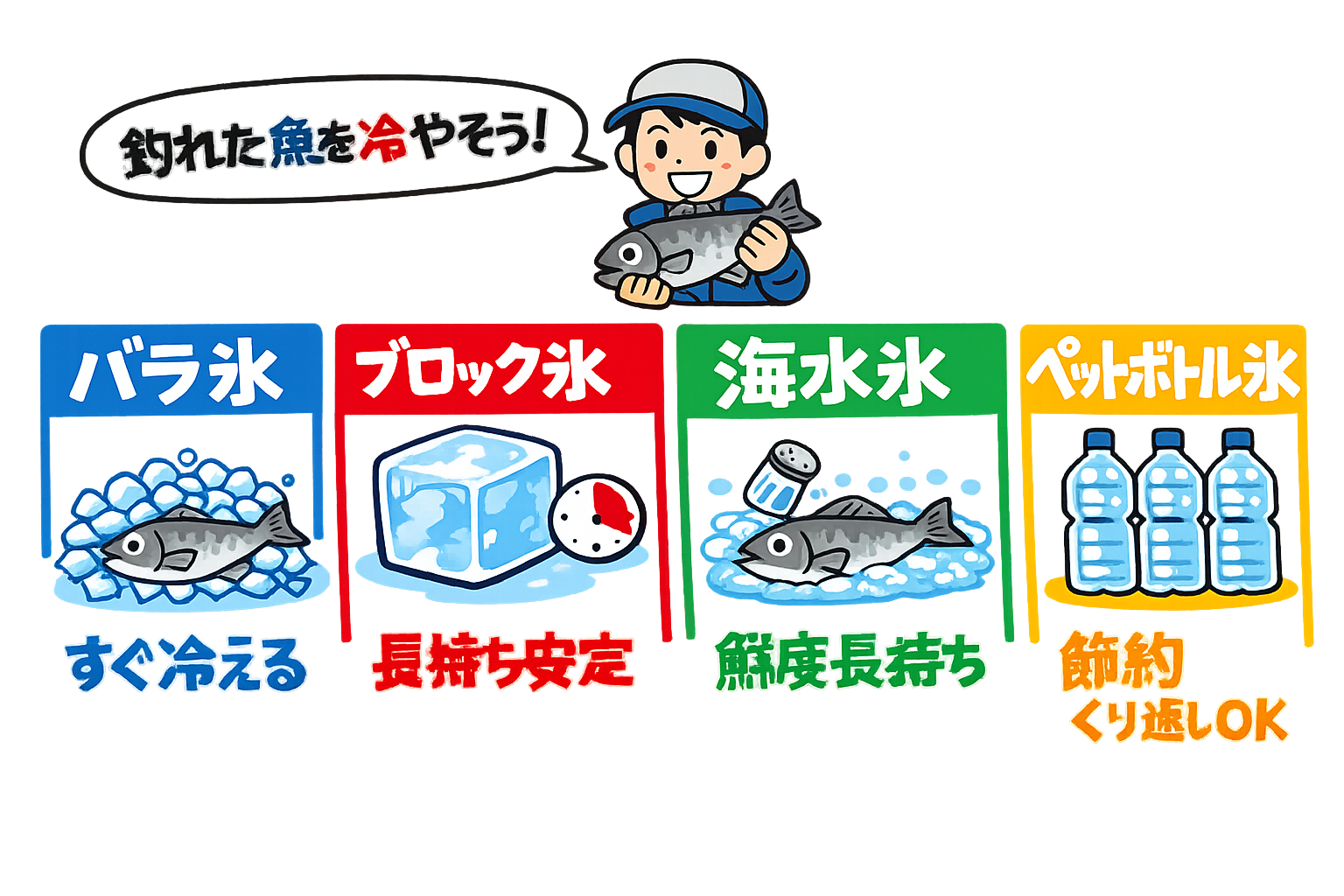 氷にはそれぞれ役割があります。バラ氷 → すぐ冷える。ブロック氷 → 長時間維持。海水氷 → 魚の味最強。ペットボトル氷 → 節約用。保冷剤 → 補助用。釣り入門。釣太郎