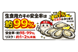 市場に出回っているカキのうち、ノロウィルスを保有しているものは数％程度と言われています。釣太郎