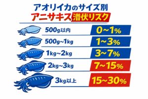 南紀のアオリイカは確かに別格の美味さを誇ります。しかしサイズが上がるほど、寄生虫アニサキス混入率も高くなります。釣太郎