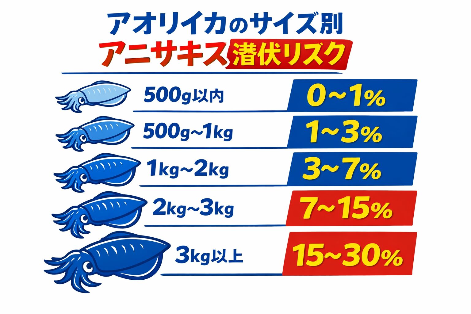 南紀のアオリイカは確かに別格の美味さを誇ります。しかしサイズが上がるほど、寄生虫アニサキス混入率も高くなります。釣太郎