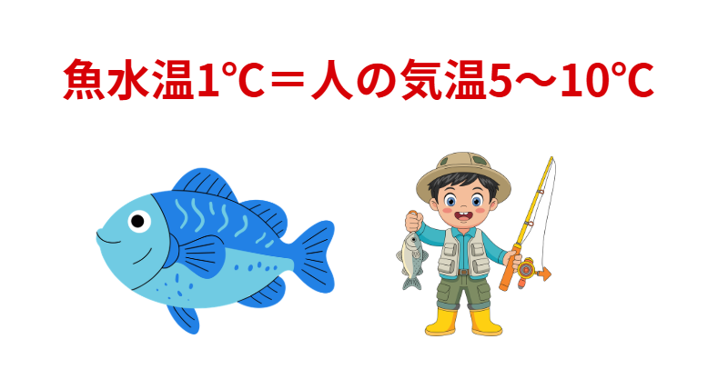 「水温1℃＝人の気温5〜10℃」これは比喩としては近い。しかし実際は、 体温1℃変化レベルに近い影響を持つ可能性がある。釣太郎