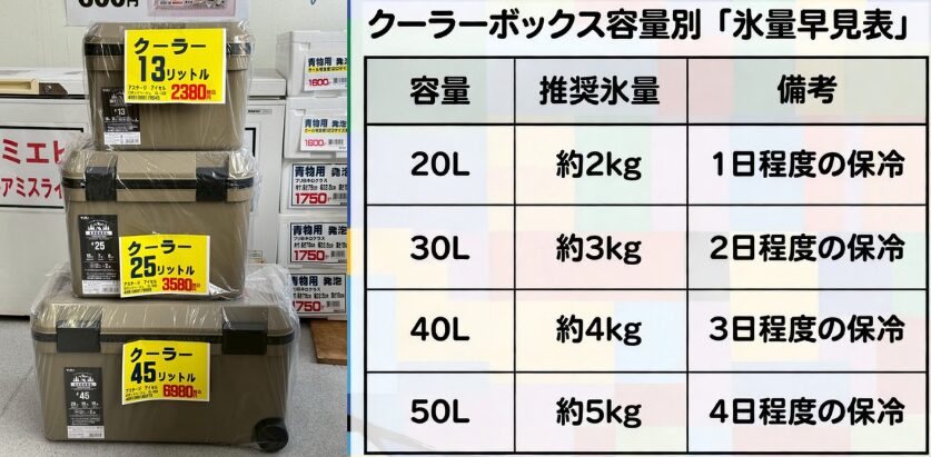 クーラーBOXの氷は１０Lに付き、２キロの板氷１枚が基本。釣太郎