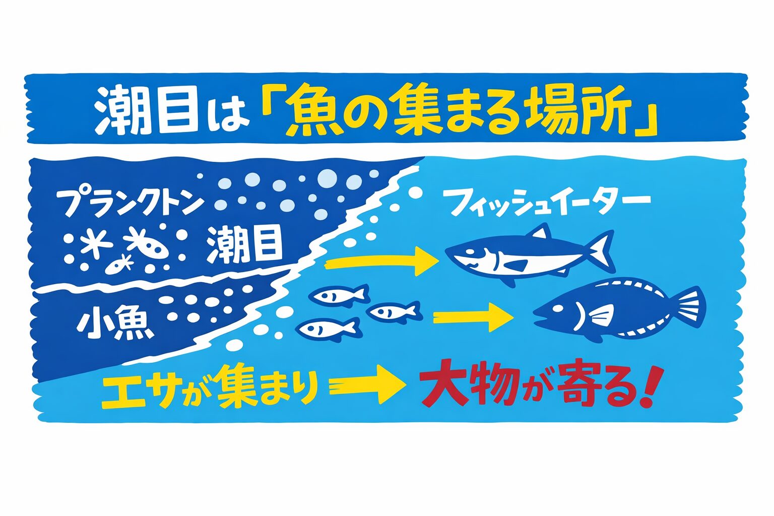 ルアーフィッシング入門。潮目とは・水の境界線・エサの集積地・魚の待合所。だから 見つけたら最優先で狙う。釣太郎