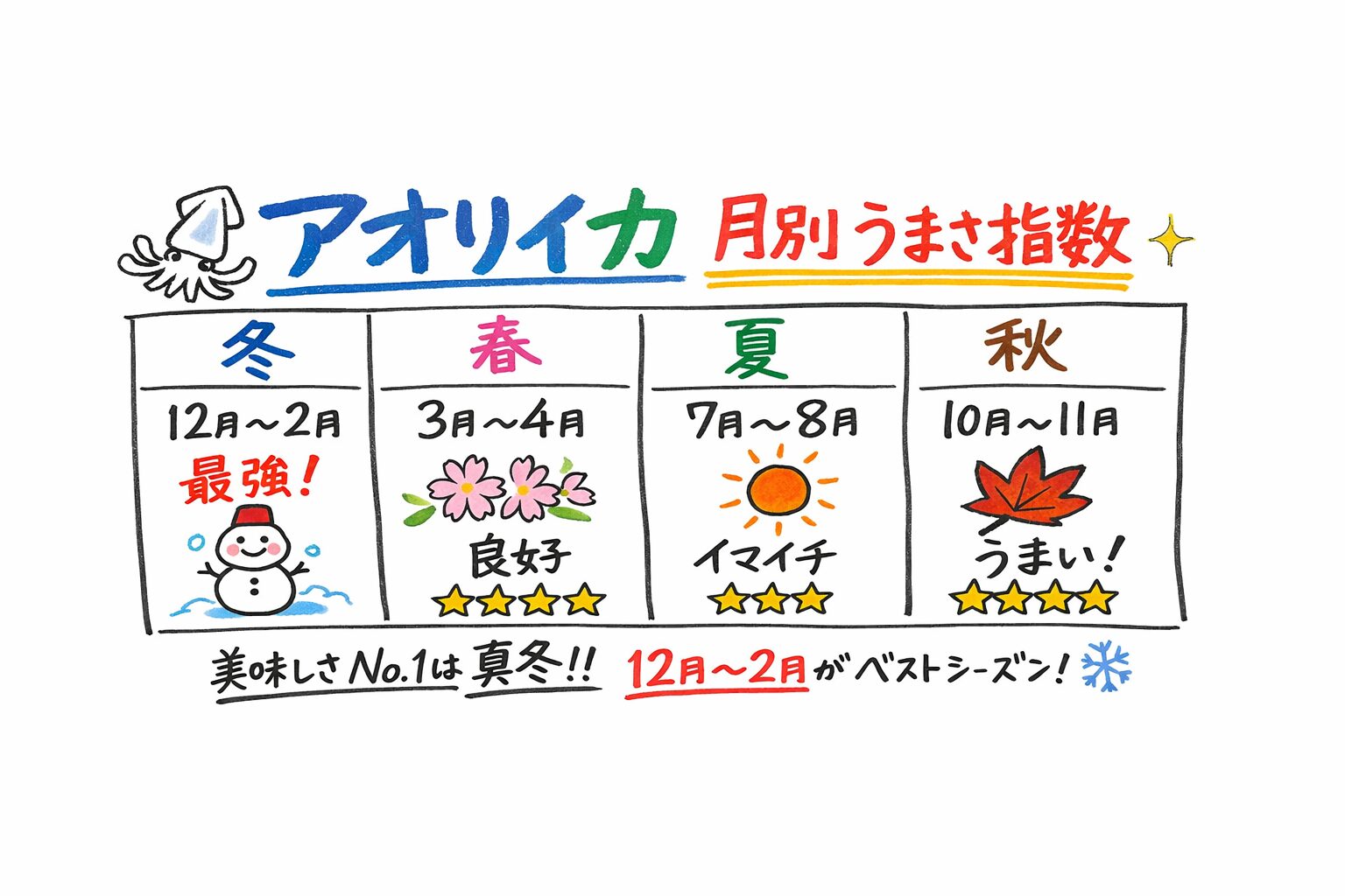 アオリイカの年間評価は、 12月〜2月が最強。 10〜11月、3〜4月が次点。 夏は控えめ。これが現実です。釣太郎