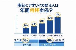 南紀のアオリイカ釣り人は年間何杯釣る？「～5杯」「～10杯」…割合をAIシミュレーションで可視化。釣太郎
